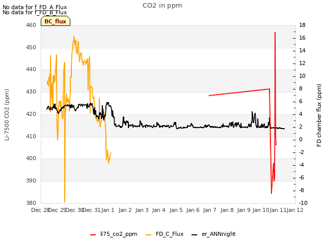 plot of CO2 in ppm