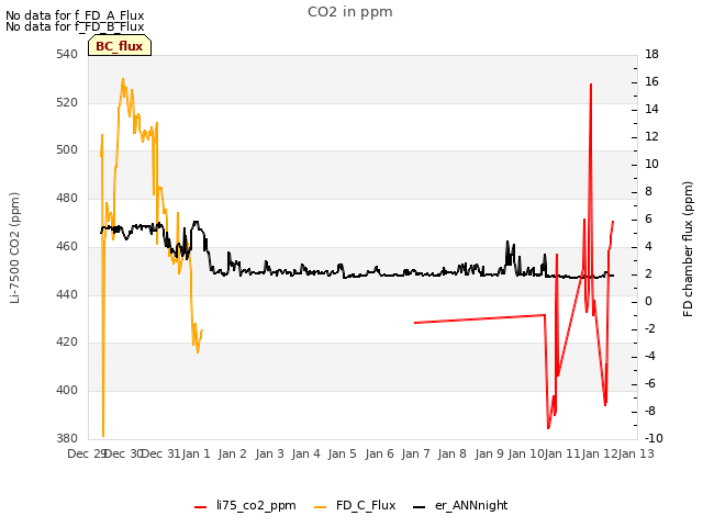 plot of CO2 in ppm