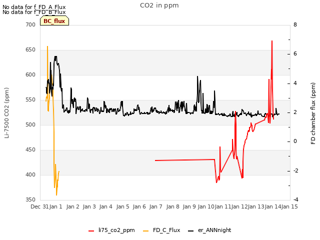 plot of CO2 in ppm