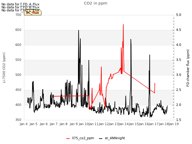 plot of CO2 in ppm