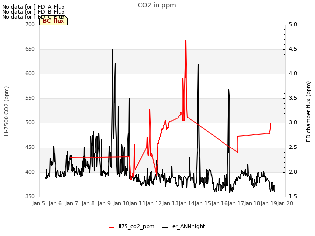 plot of CO2 in ppm