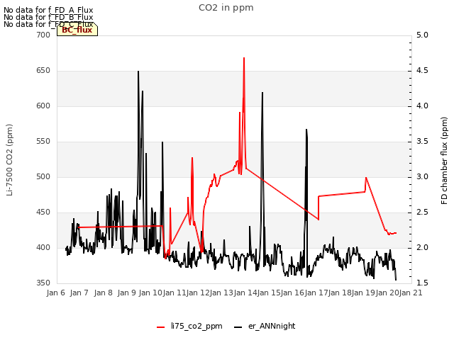 plot of CO2 in ppm