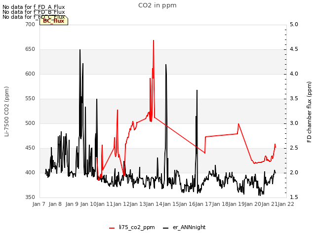 plot of CO2 in ppm