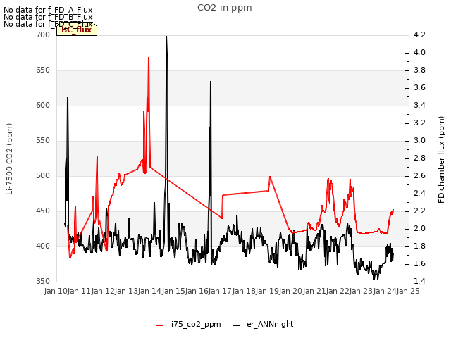 plot of CO2 in ppm