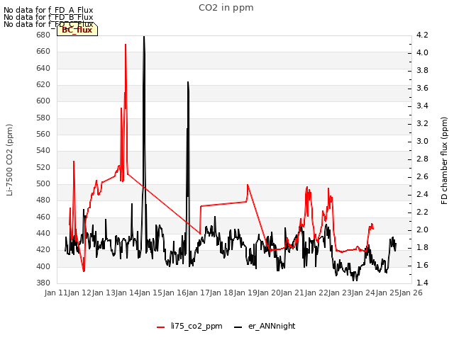 plot of CO2 in ppm