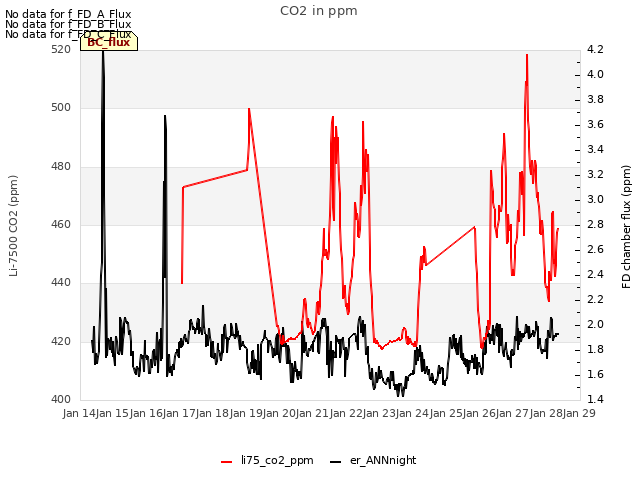 plot of CO2 in ppm