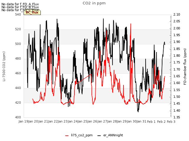 plot of CO2 in ppm