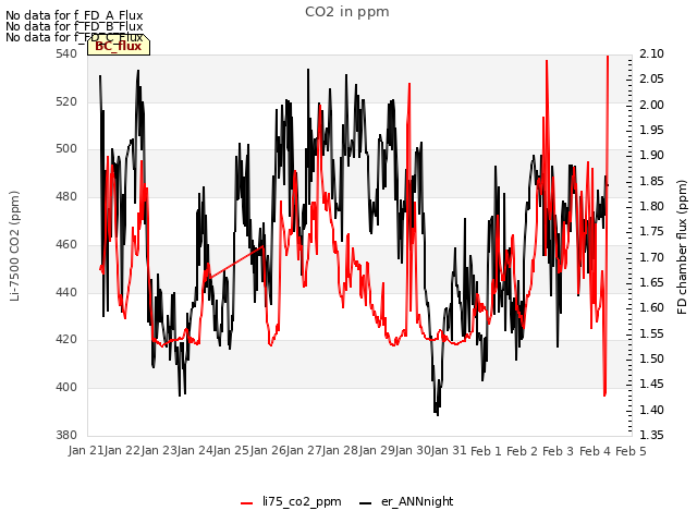 plot of CO2 in ppm