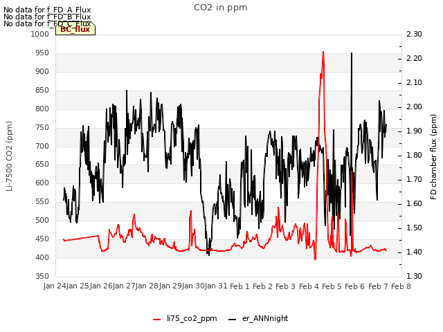 plot of CO2 in ppm