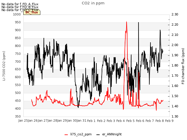 plot of CO2 in ppm