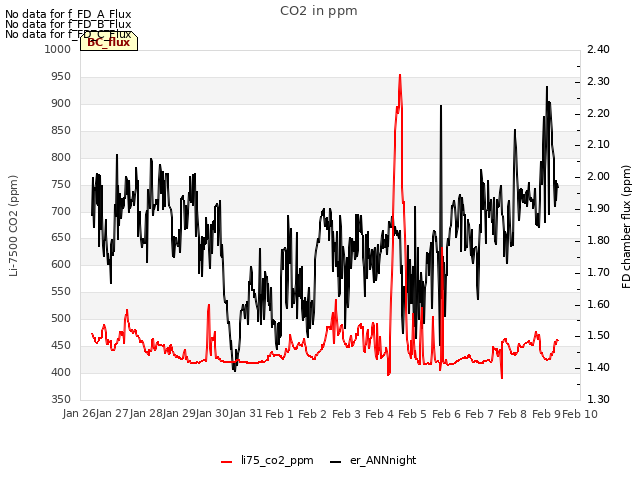 plot of CO2 in ppm