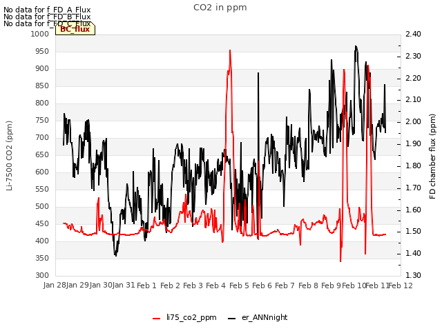 plot of CO2 in ppm