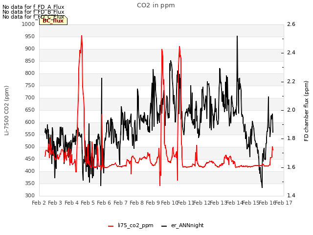 plot of CO2 in ppm