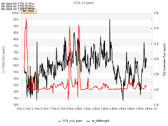 plot of CO2 in ppm