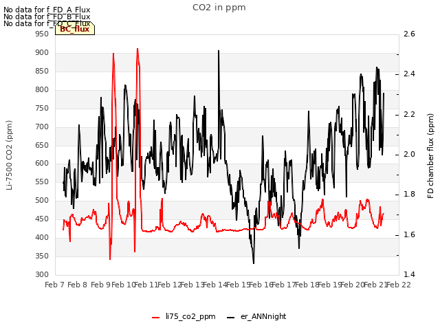 plot of CO2 in ppm