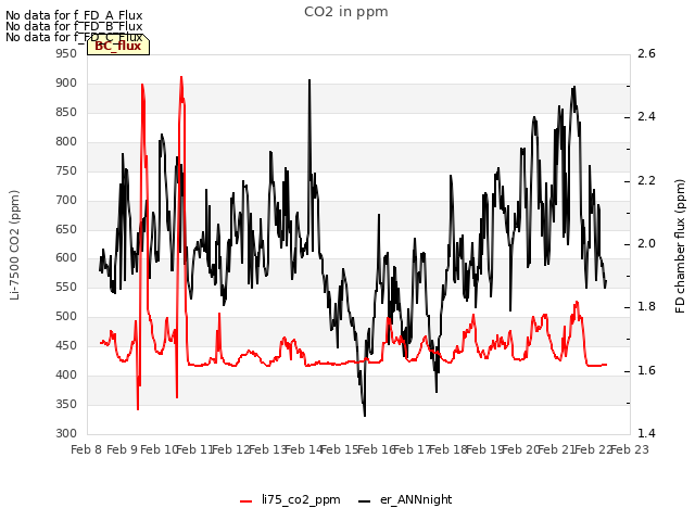 plot of CO2 in ppm