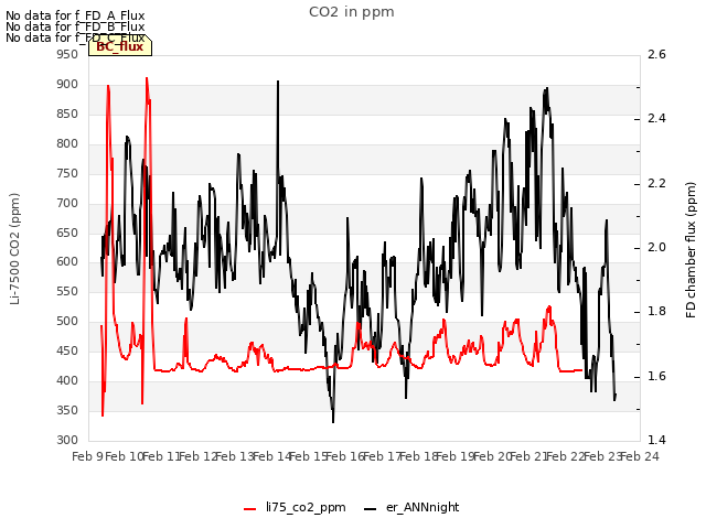 plot of CO2 in ppm
