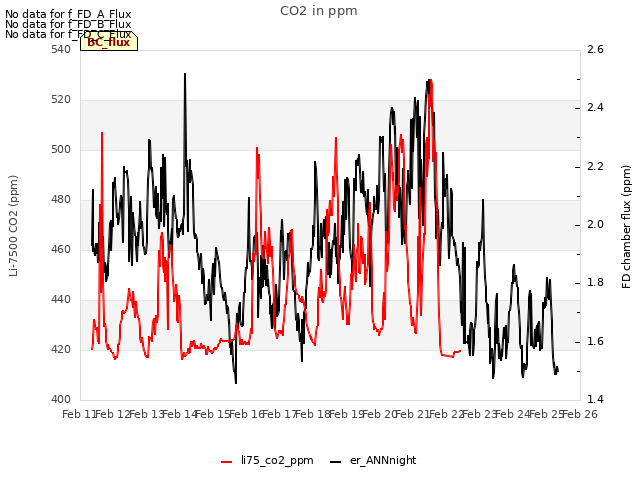 plot of CO2 in ppm