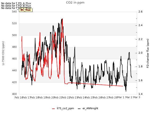 plot of CO2 in ppm