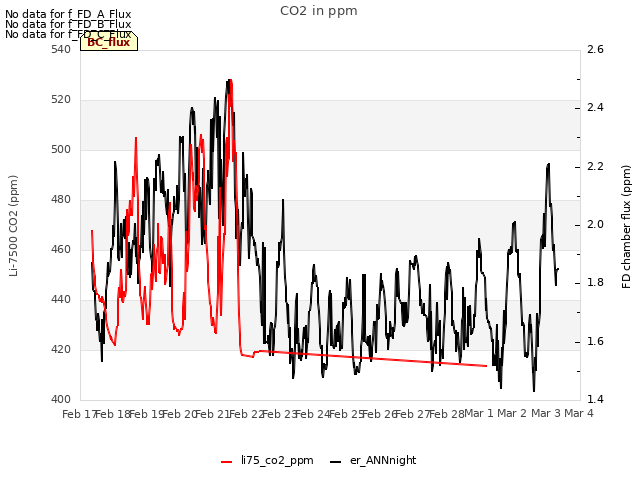 plot of CO2 in ppm