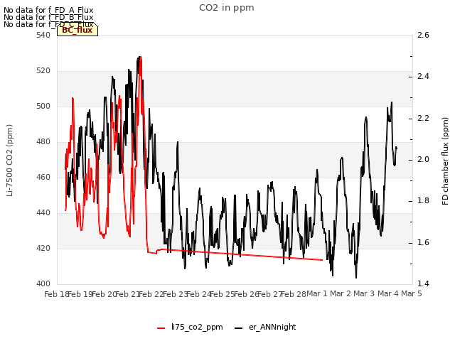 plot of CO2 in ppm