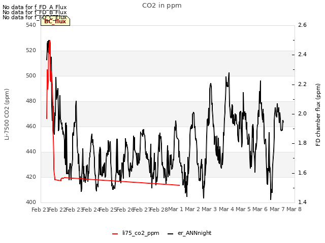 plot of CO2 in ppm