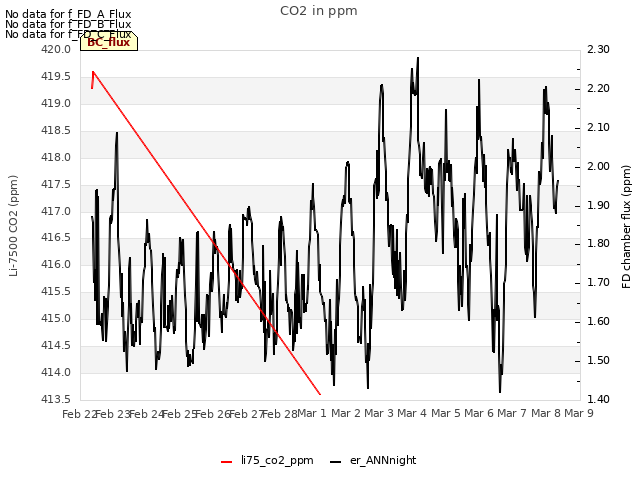 plot of CO2 in ppm