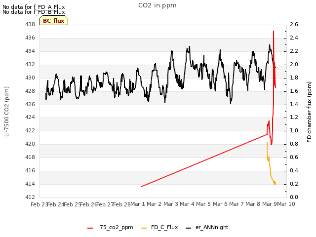 plot of CO2 in ppm