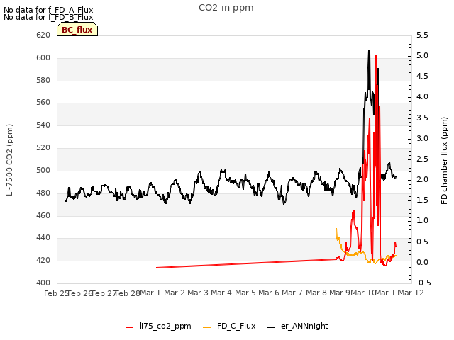 plot of CO2 in ppm