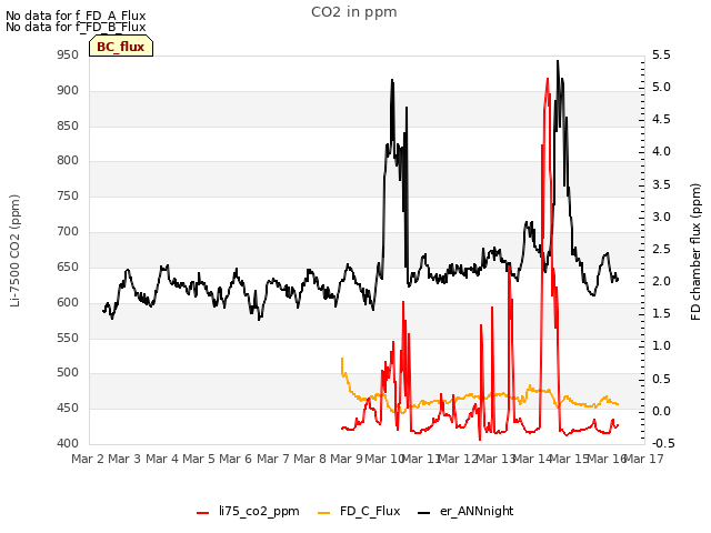 plot of CO2 in ppm