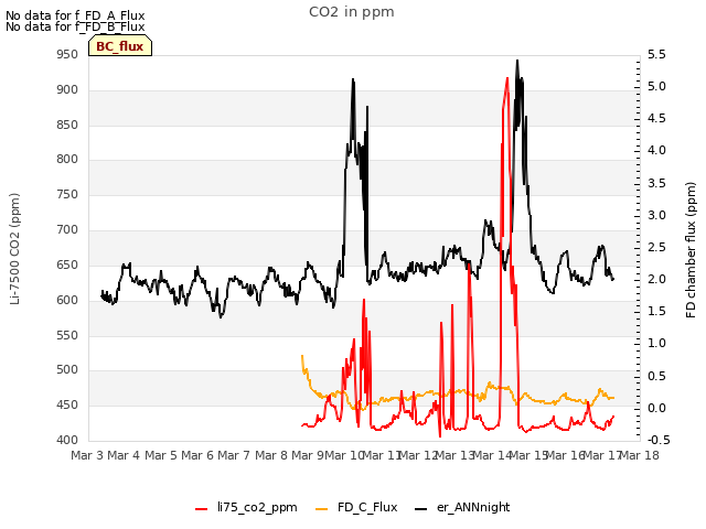 plot of CO2 in ppm