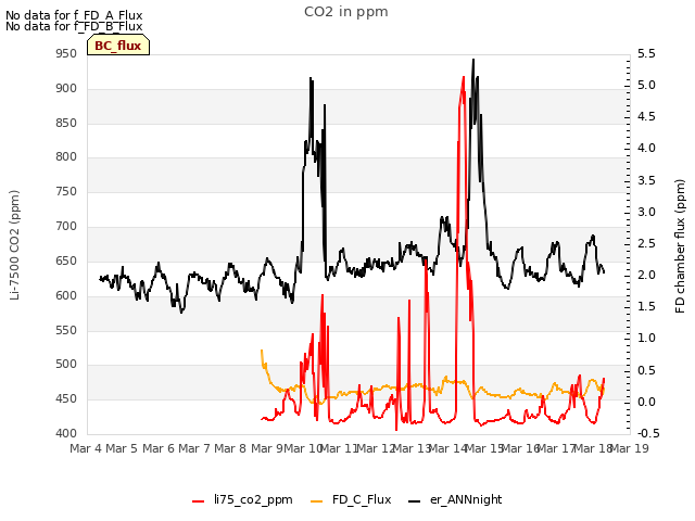 plot of CO2 in ppm