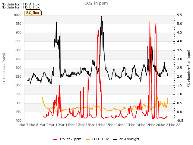 plot of CO2 in ppm