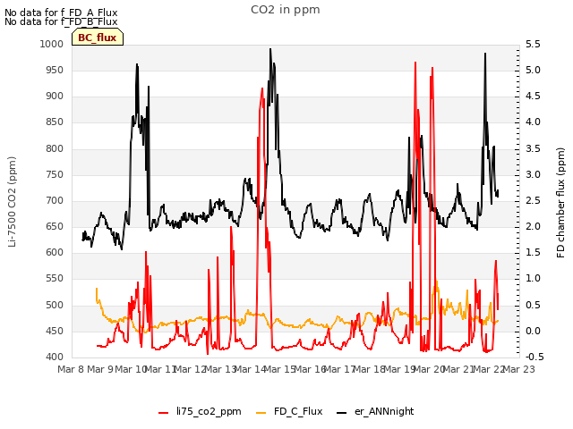 plot of CO2 in ppm