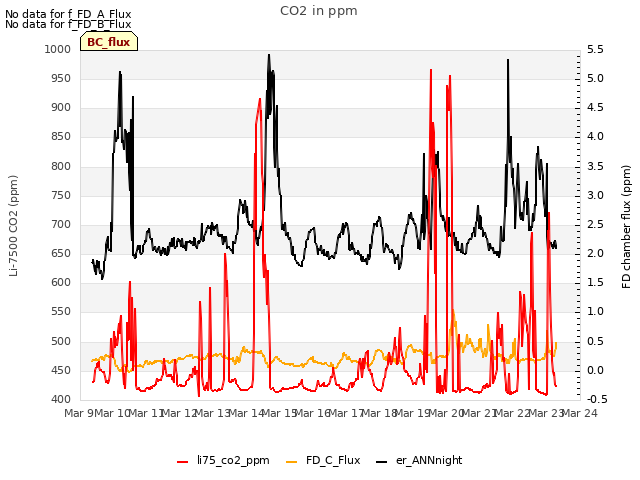 plot of CO2 in ppm