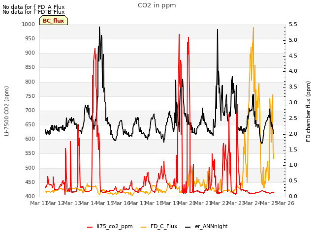 plot of CO2 in ppm