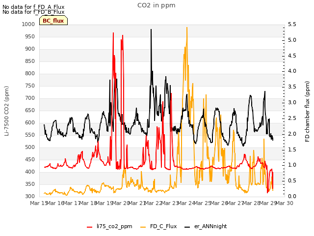 plot of CO2 in ppm