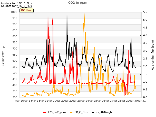 plot of CO2 in ppm