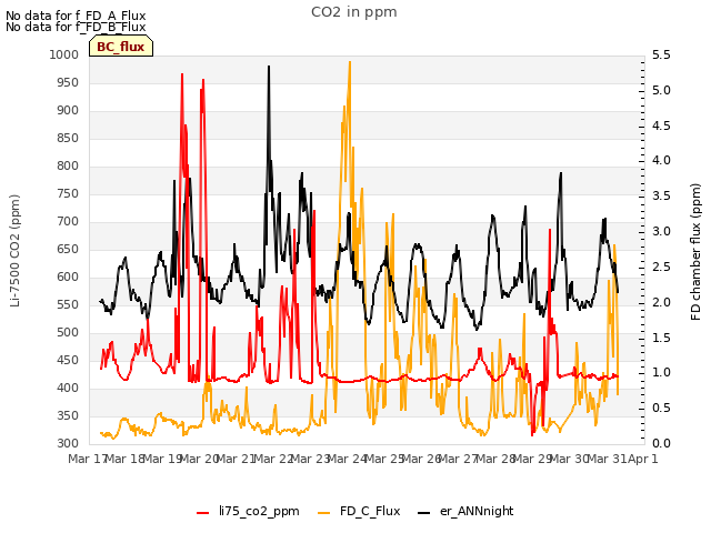 plot of CO2 in ppm