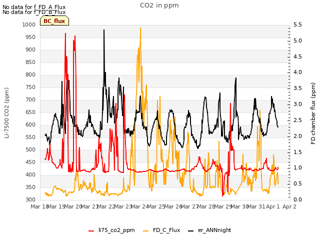 plot of CO2 in ppm