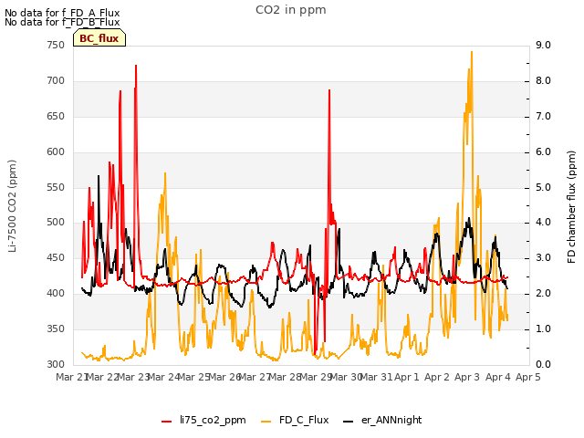 plot of CO2 in ppm