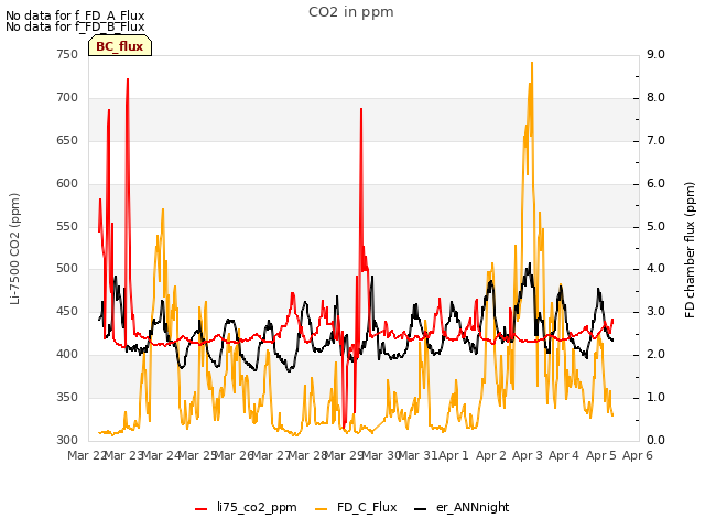 plot of CO2 in ppm