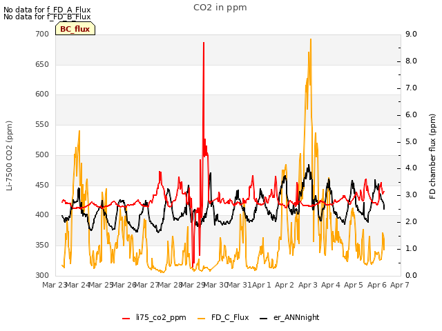 plot of CO2 in ppm