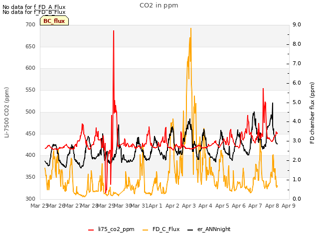 plot of CO2 in ppm