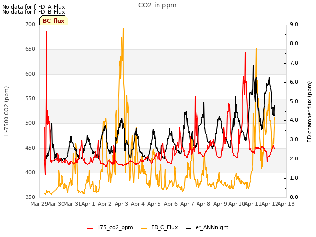 plot of CO2 in ppm