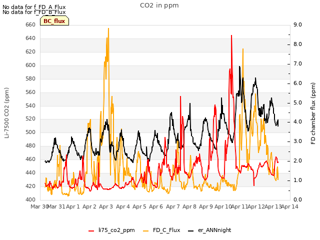 plot of CO2 in ppm