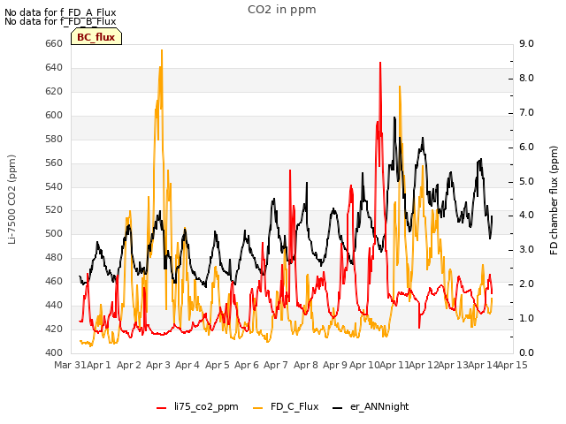 plot of CO2 in ppm