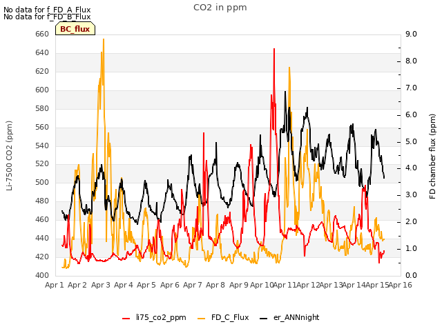 plot of CO2 in ppm