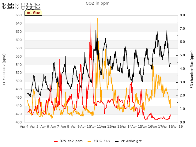 plot of CO2 in ppm