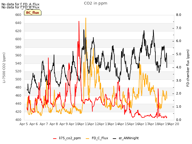 plot of CO2 in ppm